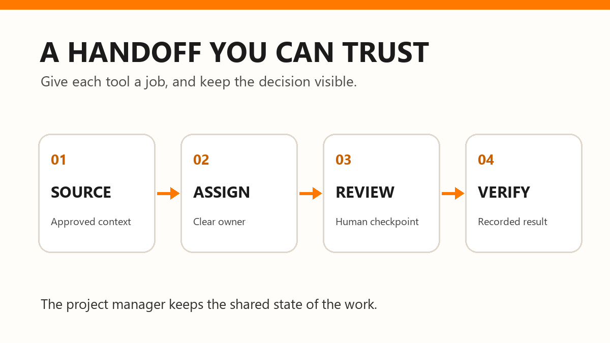 A workflow moving through context, project ownership, a controlled AI action, and human review
